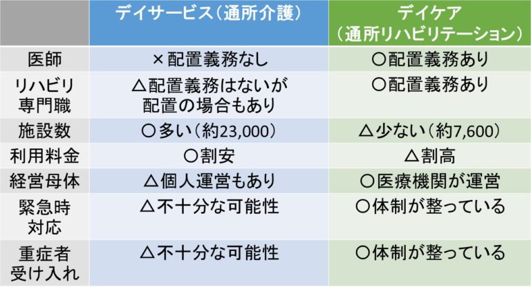 「デイサービスとデイケア」の違いについて現役管理者がお教えします 関門バリアフリー観光